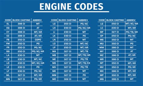 Some codes are used for more than one model year and some for more than one platform such as Passenger, Chevelle, Camaro, Nova or Corvette. . Gm engine suffix codes